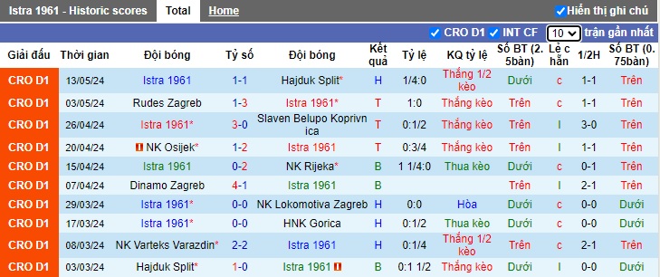 Nhận định, soi kèo Istra vs Varteks Varazdin, 23h00 ngày 17/5: Làm khó chủ nhà - Ảnh 4