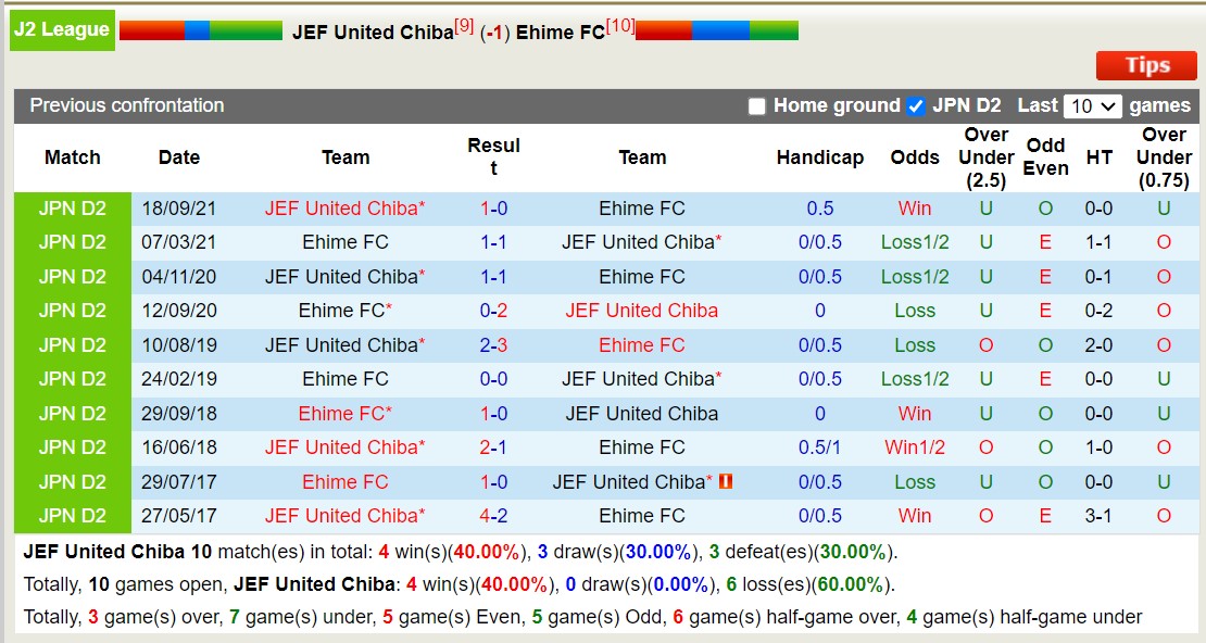 Nhận định, soi kèo JEF United Chiba vs Ehime FC, 12h00 ngày 18/5: Bất phân thắng bại - Ảnh 3