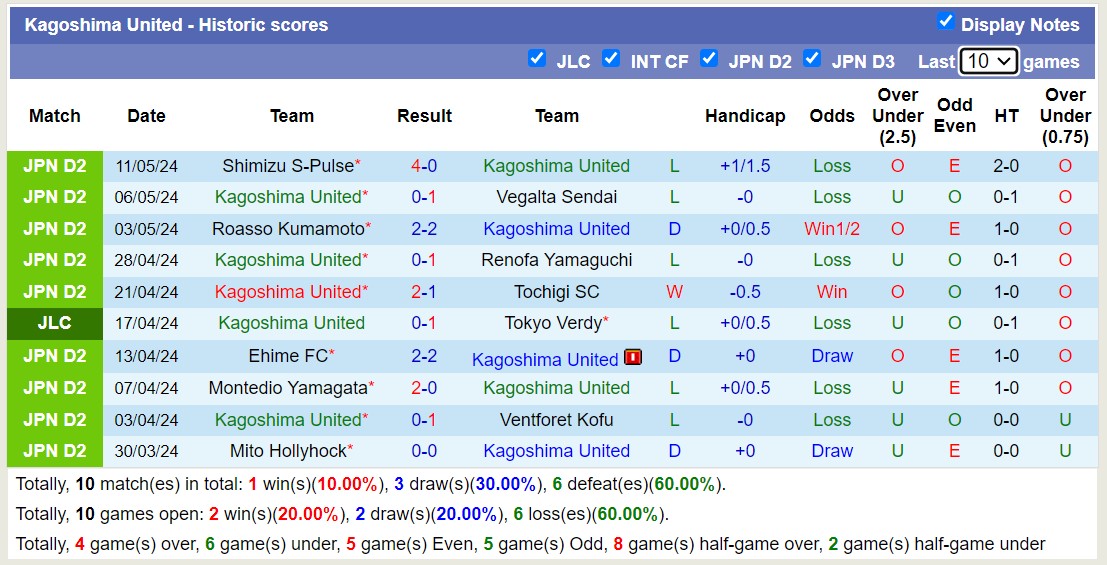 Nhận định, soi kèo Kagoshima United vs V-Varen Nagasaki, 13h00 ngày 18/5: Không thể cản bước - Ảnh 1