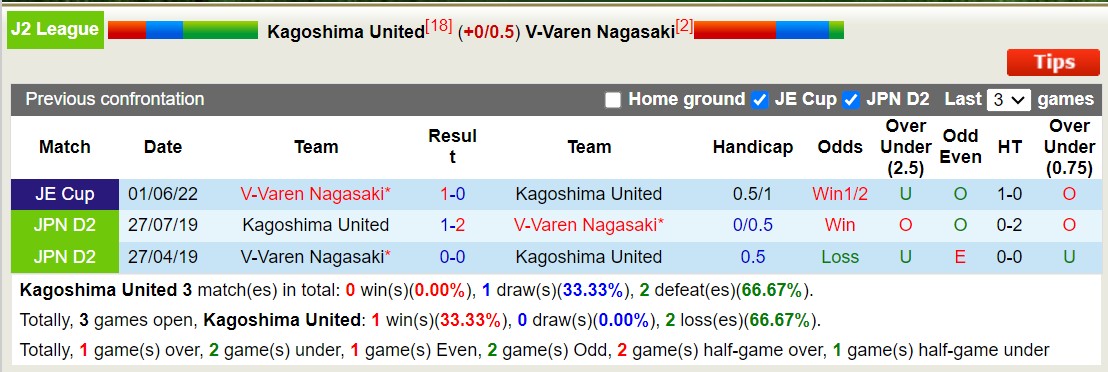 Nhận định, soi kèo Kagoshima United vs V-Varen Nagasaki, 13h00 ngày 18/5: Không thể cản bước - Ảnh 3