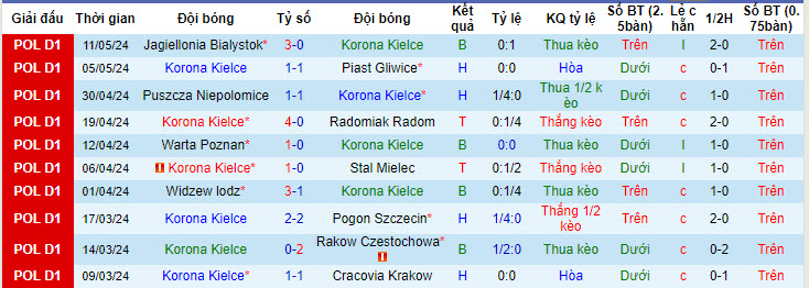Nhận định, soi kèo Korona Kielce vs Ruch Chorzow, 20h00 ngày 18/05: Tự cứu bản thân - Ảnh 2