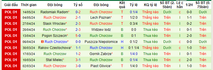 Nhận định, soi kèo Korona Kielce vs Ruch Chorzow, 20h00 ngày 18/05: Tự cứu bản thân - Ảnh 3