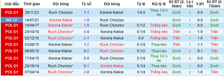 Nhận định, soi kèo Korona Kielce vs Ruch Chorzow, 20h00 ngày 18/05: Tự cứu bản thân - Ảnh 4