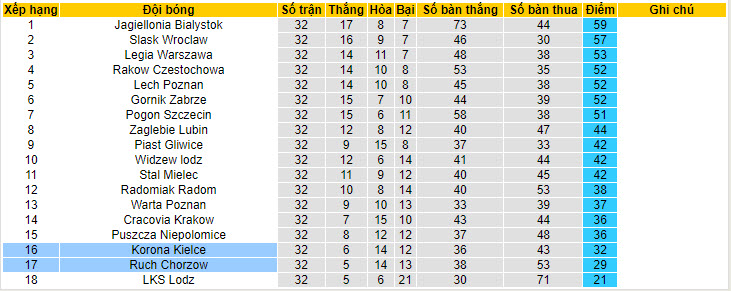 Nhận định, soi kèo Korona Kielce vs Ruch Chorzow, 20h00 ngày 18/05: Tự cứu bản thân - Ảnh 5