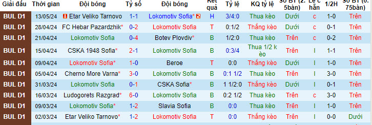 Nhận định, soi kèo Lokomotiv Sofia vs POFC Botev Vratsa, 21h45 ngày 17/05: Đe dọa đối thủ - Ảnh 2