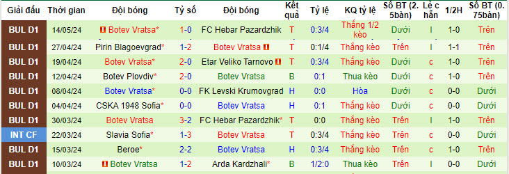 Nhận định, soi kèo Lokomotiv Sofia vs POFC Botev Vratsa, 21h45 ngày 17/05: Đe dọa đối thủ - Ảnh 3