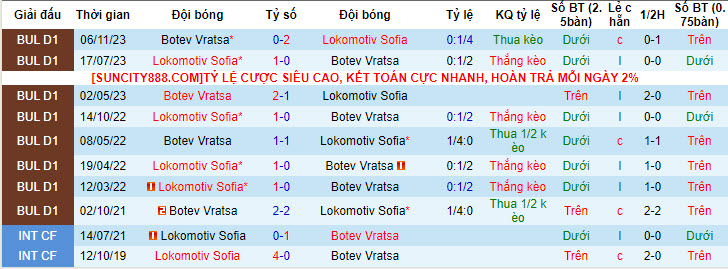 Nhận định, soi kèo Lokomotiv Sofia vs POFC Botev Vratsa, 21h45 ngày 17/05: Đe dọa đối thủ - Ảnh 4