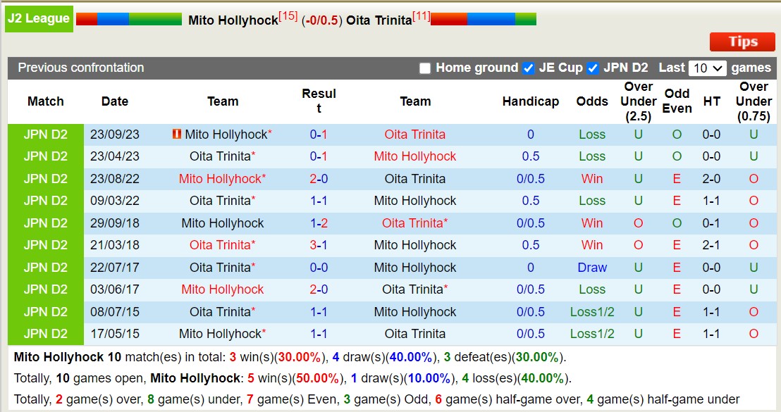 Nhận định, soi kèo Mito Hollyhock vs Oita Trinita, 12h00 ngày 18/5: 3 điểm nhọc nhằn - Ảnh 3