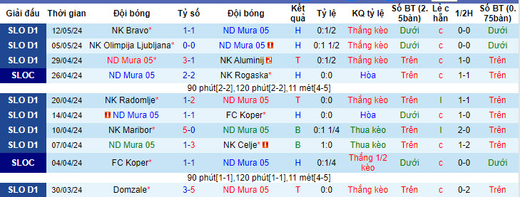 Nhận định, soi kèo Mura vs Rogaska, 20h00 ngày 18/05: Tự định đoạt số phận - Ảnh 1