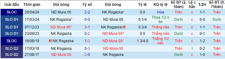 Nhận định, soi kèo Mura vs Rogaska, 20h00 ngày 18/05: Tự định đoạt số phận - Ảnh 3