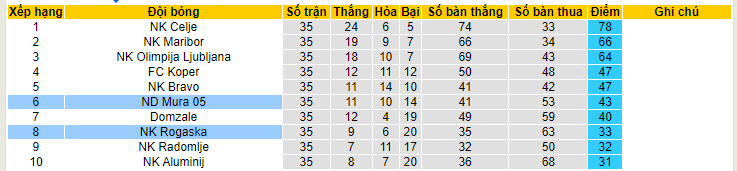 Nhận định, soi kèo Mura vs Rogaska, 20h00 ngày 18/05: Tự định đoạt số phận - Ảnh 4