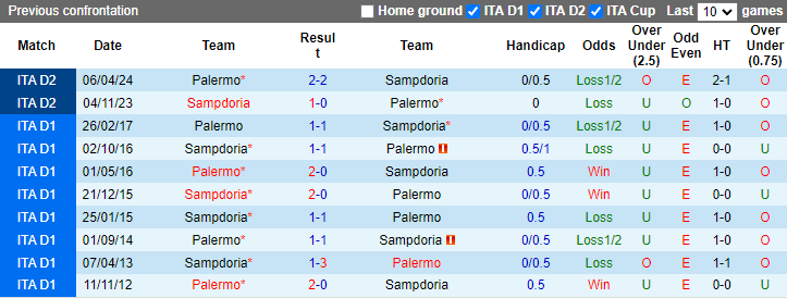 Nhận định, soi kèo Palermo vs Sampdoria, 1h30 ngày 18/5: Khách tự tin - Ảnh 3