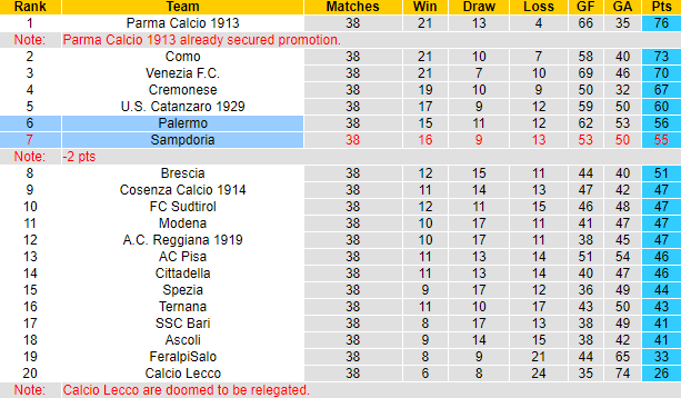 Nhận định, soi kèo Palermo vs Sampdoria, 1h30 ngày 18/5: Khách tự tin - Ảnh 4