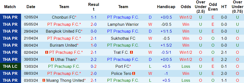 Nhận định, soi kèo Prachuap vs Chiangrai United, 18h00 ngày 18/5: Điểm tựa sân nhà - Ảnh 1