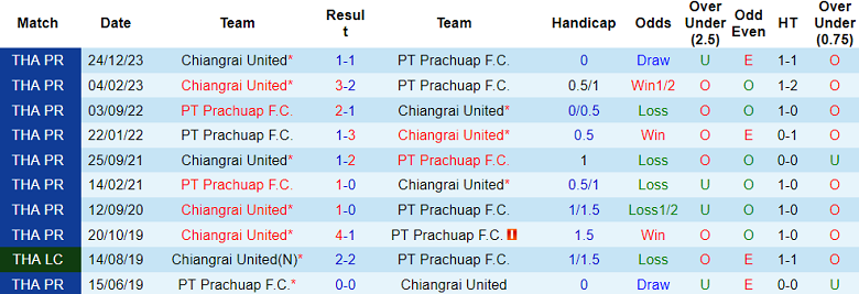 Nhận định, soi kèo Prachuap vs Chiangrai United, 18h00 ngày 18/5: Điểm tựa sân nhà - Ảnh 3