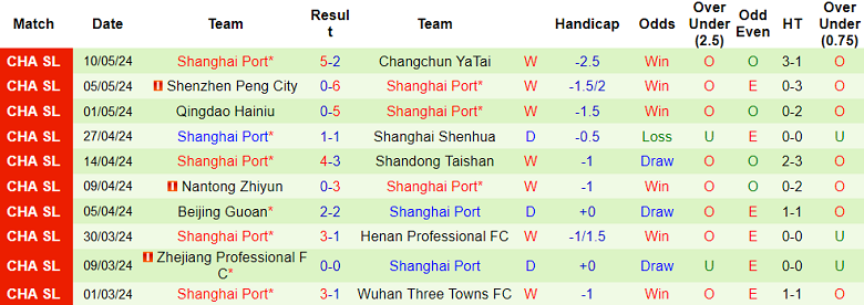 Nhận định, soi kèo Qingdao West Coast vs Shanghai Port, 18h35 ngày 18/5: Bắt nạt ‘lính mới’ - Ảnh 2