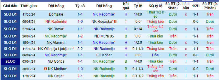 Nhận định, soi kèo Radomlje vs Celje, 20h00 ngày 18/05: Say men chiến thắng - Ảnh 1