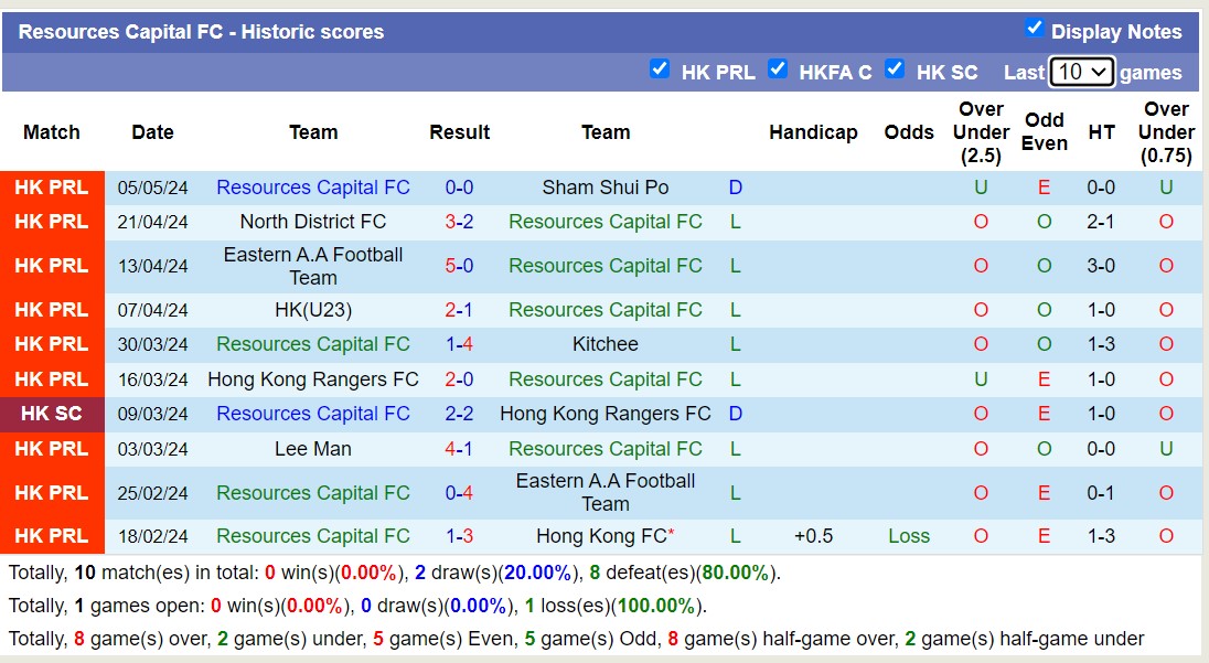 Nhận định, soi kèo Resources Capital FC vs Wofoo Tai Po, 14h00 ngày 18/5: Chiến thắng tưng bừng - Ảnh 1