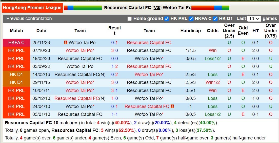 Nhận định, soi kèo Resources Capital FC vs Wofoo Tai Po, 14h00 ngày 18/5: Chiến thắng tưng bừng - Ảnh 3