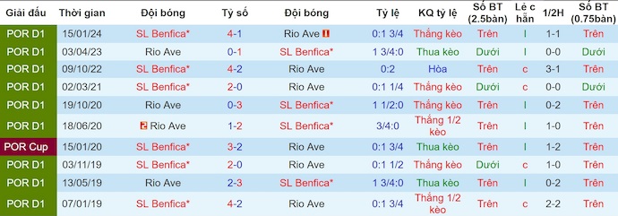 Nhận định, soi kèo Rio Ave vs SL Benfica, 2h45 ngày 18/5: Quà tặng khán giả nhà - Ảnh 3