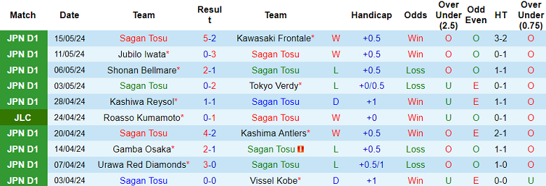 Nhận định, soi kèo Sagan Tosu vs Nagoya Grampus, 17h00 ngày 18/5: Cửa trên ‘tạch’ - Ảnh 1