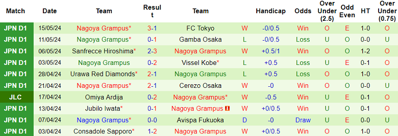 Nhận định, soi kèo Sagan Tosu vs Nagoya Grampus, 17h00 ngày 18/5: Cửa trên ‘tạch’ - Ảnh 2