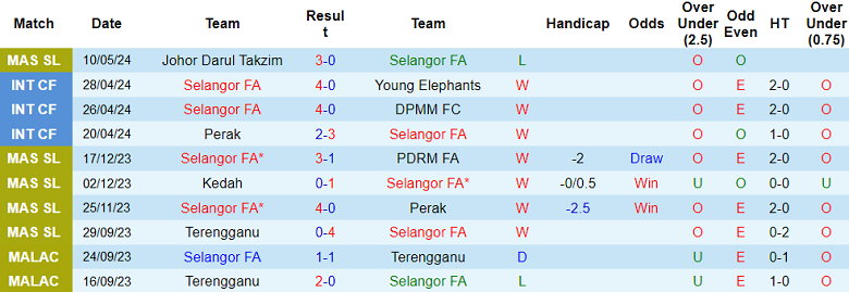 Nhận định, soi kèo Selangor FA vs Kedah, 19h15 ngày 18/5: Điểm tựa sân nhà - Ảnh 1