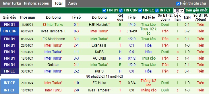 Nhận định, soi kèo SJK Seinajoki vs Inter Turku, 23h00 ngày 17/05: Điểm tựa sân nhà - Ảnh 3