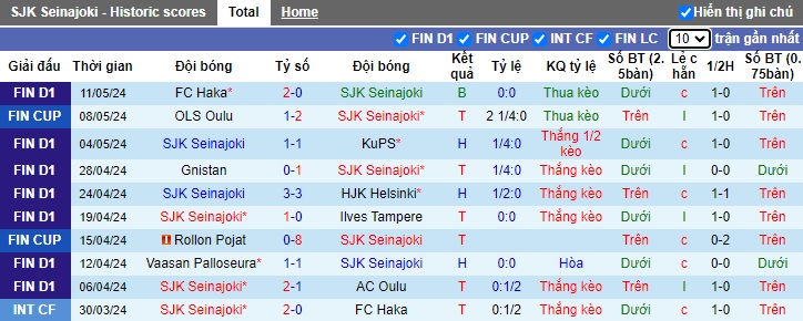 Nhận định, soi kèo SJK Seinajoki vs Inter Turku, 23h00 ngày 17/05: Điểm tựa sân nhà - Ảnh 4