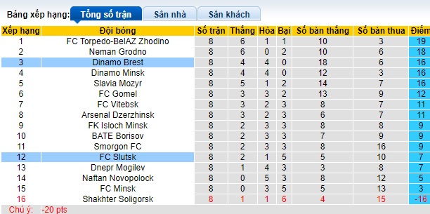 Nhận định, soi kèo Slutsk vs Dinamo Brest, 23h00 ngày 17/05: Duy trì đà hưng phấn - Ảnh 1