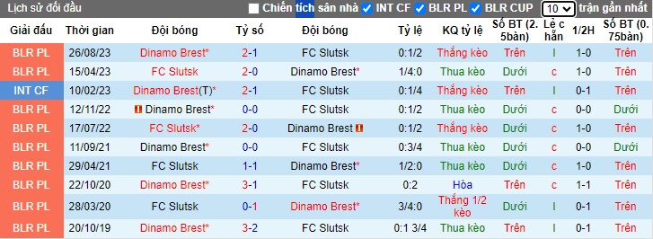 Nhận định, soi kèo Slutsk vs Dinamo Brest, 23h00 ngày 17/05: Duy trì đà hưng phấn - Ảnh 2