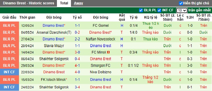 Nhận định, soi kèo Slutsk vs Dinamo Brest, 23h00 ngày 17/05: Duy trì đà hưng phấn - Ảnh 3