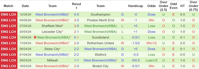 Nhận định, soi kèo Southampton vs West Brom, 2h00 ngày 18/5: Tin ở chủ nhà - Ảnh 2