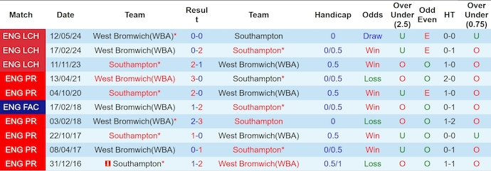 Nhận định, soi kèo Southampton vs West Brom, 2h00 ngày 18/5: Tin ở chủ nhà - Ảnh 3