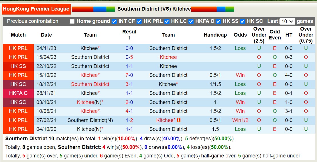 Nhận định, soi kèo Southern District vs Kitchee, 14h00 ngày 18/5: Chia điểm nhọc nhằn - Ảnh 3