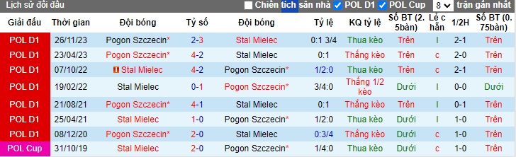 Nhận định, soi kèo Stal Mielec vs Pogon Szczecin, 23h00 ngày 17/5: Bất phân thắng bại - Ảnh 2