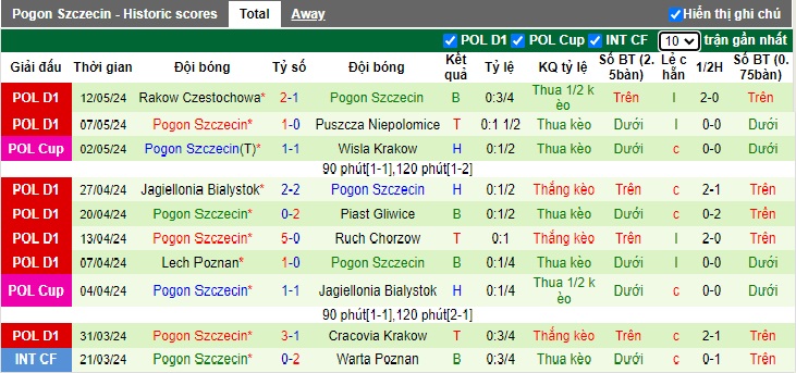Nhận định, soi kèo Stal Mielec vs Pogon Szczecin, 23h00 ngày 17/5: Bất phân thắng bại - Ảnh 3