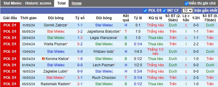 Nhận định, soi kèo Stal Mielec vs Pogon Szczecin, 23h00 ngày 17/5: Bất phân thắng bại - Ảnh 4
