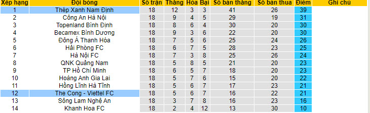 Nhận định, soi kèo Thể Công - Viettel vs Nam Định, 19h15 ngày 18/05: Duy trì vị thế đầu bảng - Ảnh 4