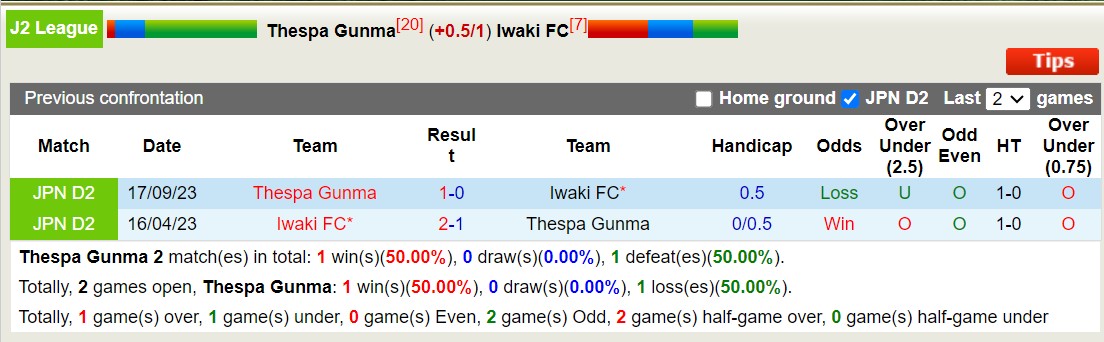 Nhận định, soi kèo Thespa Gunma vs Iwaki FC, 12h00 ngày 18/5: Tụt dốc không phanh - Ảnh 3