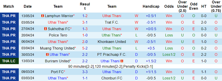 Nhận định, soi kèo Uthai Thani vs Buriram United, 19h00 ngày 18/5: Hy vọng cửa trên - Ảnh 1
