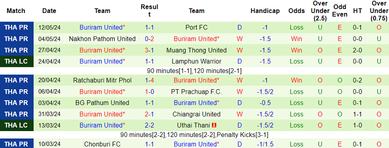 Nhận định, soi kèo Uthai Thani vs Buriram United, 19h00 ngày 18/5: Hy vọng cửa trên - Ảnh 2