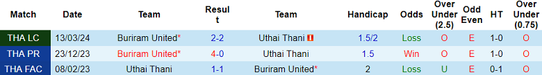 Nhận định, soi kèo Uthai Thani vs Buriram United, 19h00 ngày 18/5: Hy vọng cửa trên - Ảnh 3