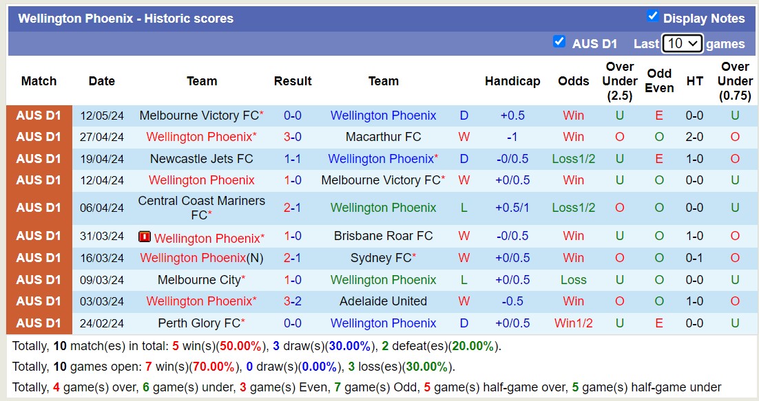 Nhận định, soi kèo Wellington Phoenix vs Melbourne Victory FC, 13h30 ngày 18/5: Điểm tựa sân nhà - Ảnh 1