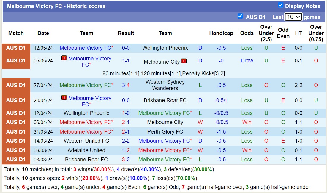 Nhận định, soi kèo Wellington Phoenix vs Melbourne Victory FC, 13h30 ngày 18/5: Điểm tựa sân nhà - Ảnh 2