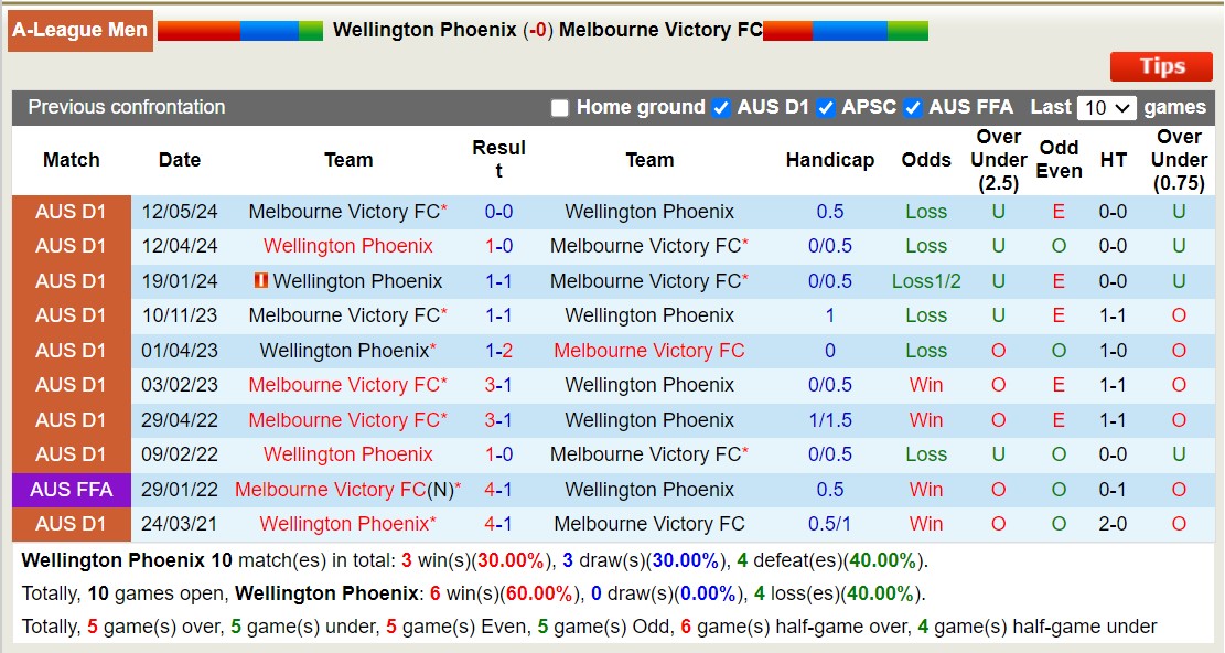Nhận định, soi kèo Wellington Phoenix vs Melbourne Victory FC, 13h30 ngày 18/5: Điểm tựa sân nhà - Ảnh 3