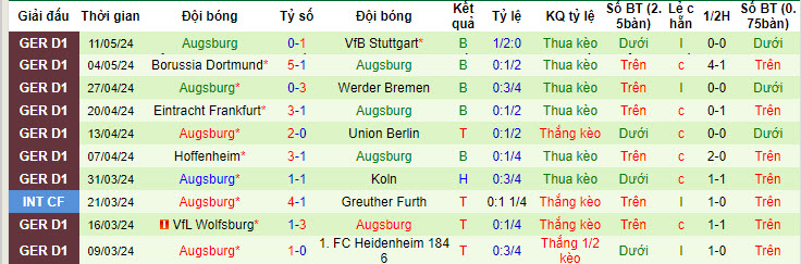 Soi kèo góc Leverkusen vs Augsburg, 20h30 ngày 18/05 - Ảnh 2