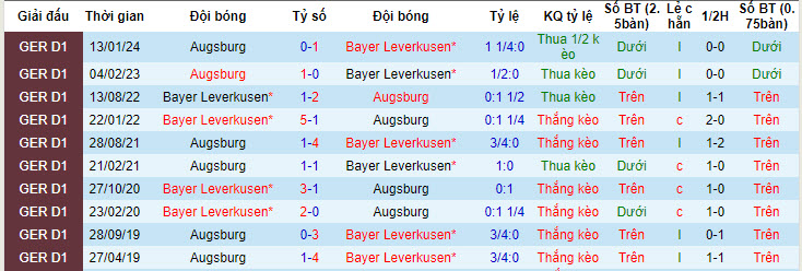 Soi kèo góc Leverkusen vs Augsburg, 20h30 ngày 18/05 - Ảnh 3