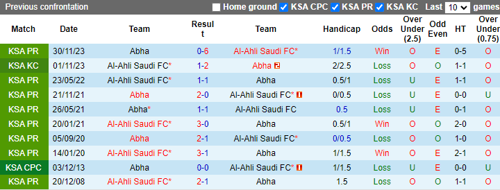 Nhận định, soi kèo Al-Ahli Saudi vs Abha, 1h00 ngày 19/5: Bổn cũ soạn lại - Ảnh 3