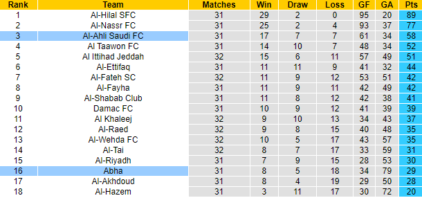 Nhận định, soi kèo Al-Ahli Saudi vs Abha, 1h00 ngày 19/5: Bổn cũ soạn lại - Ảnh 4